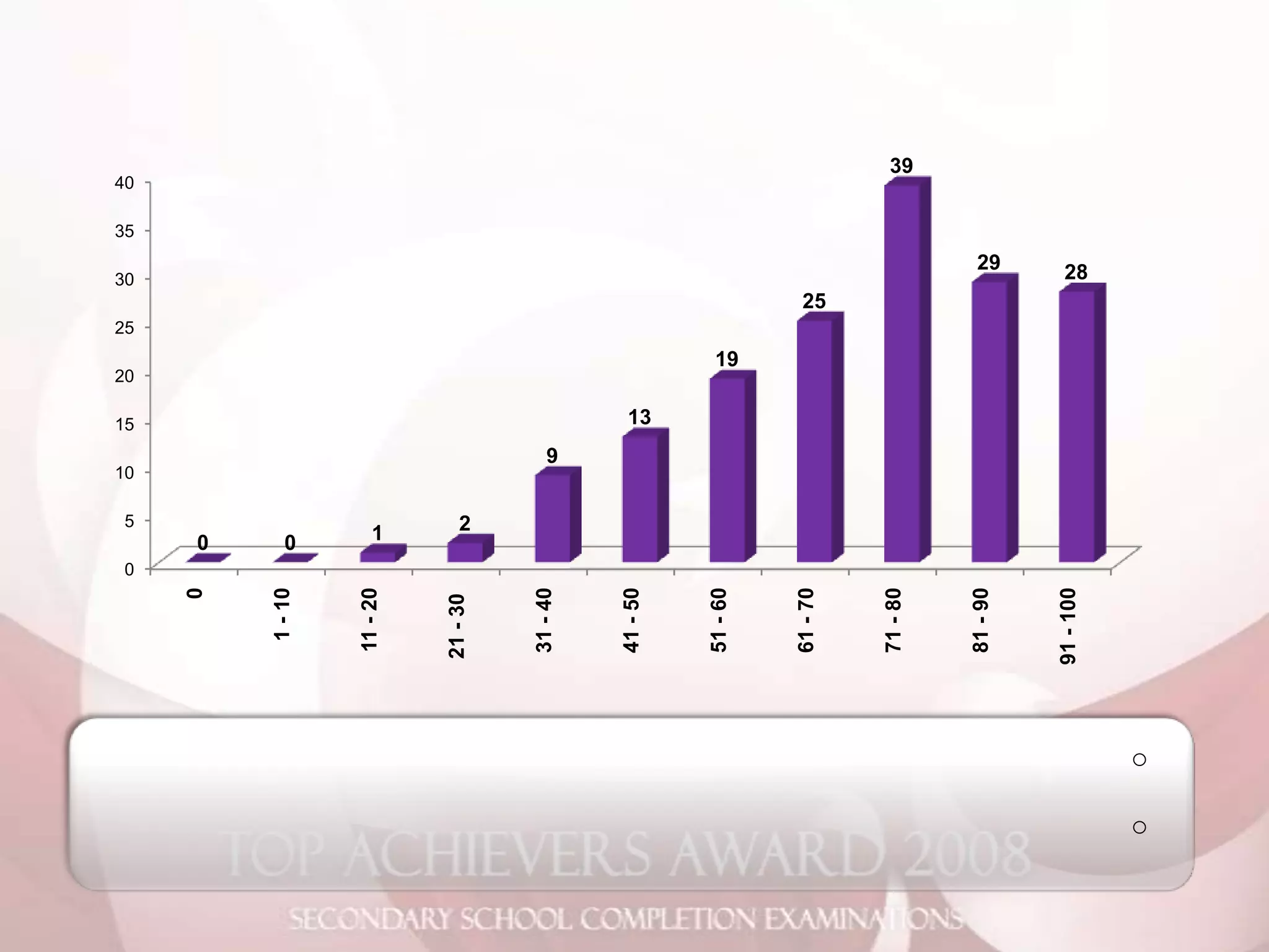 2008 O Level Analysis