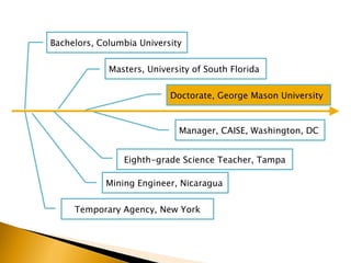 Temporary Agency, New York Doctorate, George Mason University Masters, University of South Florida Eighth-grade Science Teacher, Tampa Mining Engineer, Nicaragua Bachelors, Columbia University Manager, CAISE, Washington, DC 