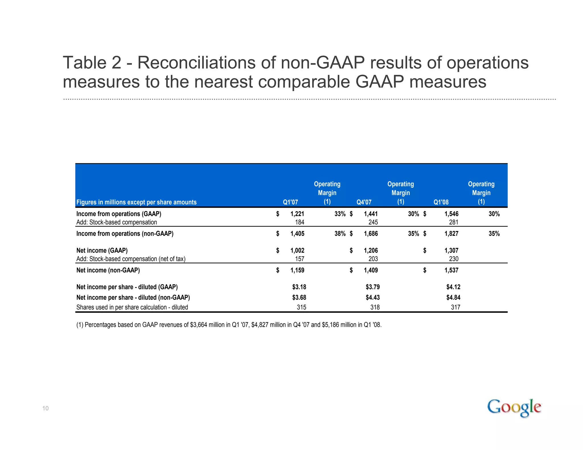Google 2008 Q1 Earnings Presentation