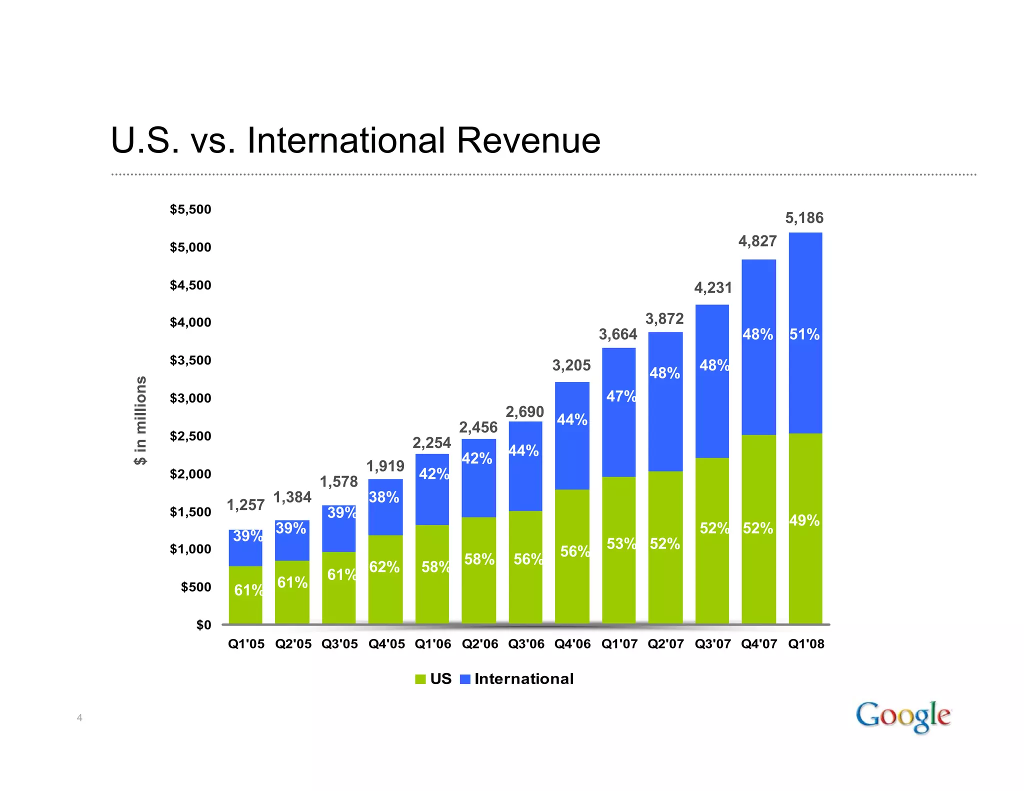 Google 2008 Q1 Earnings Presentation