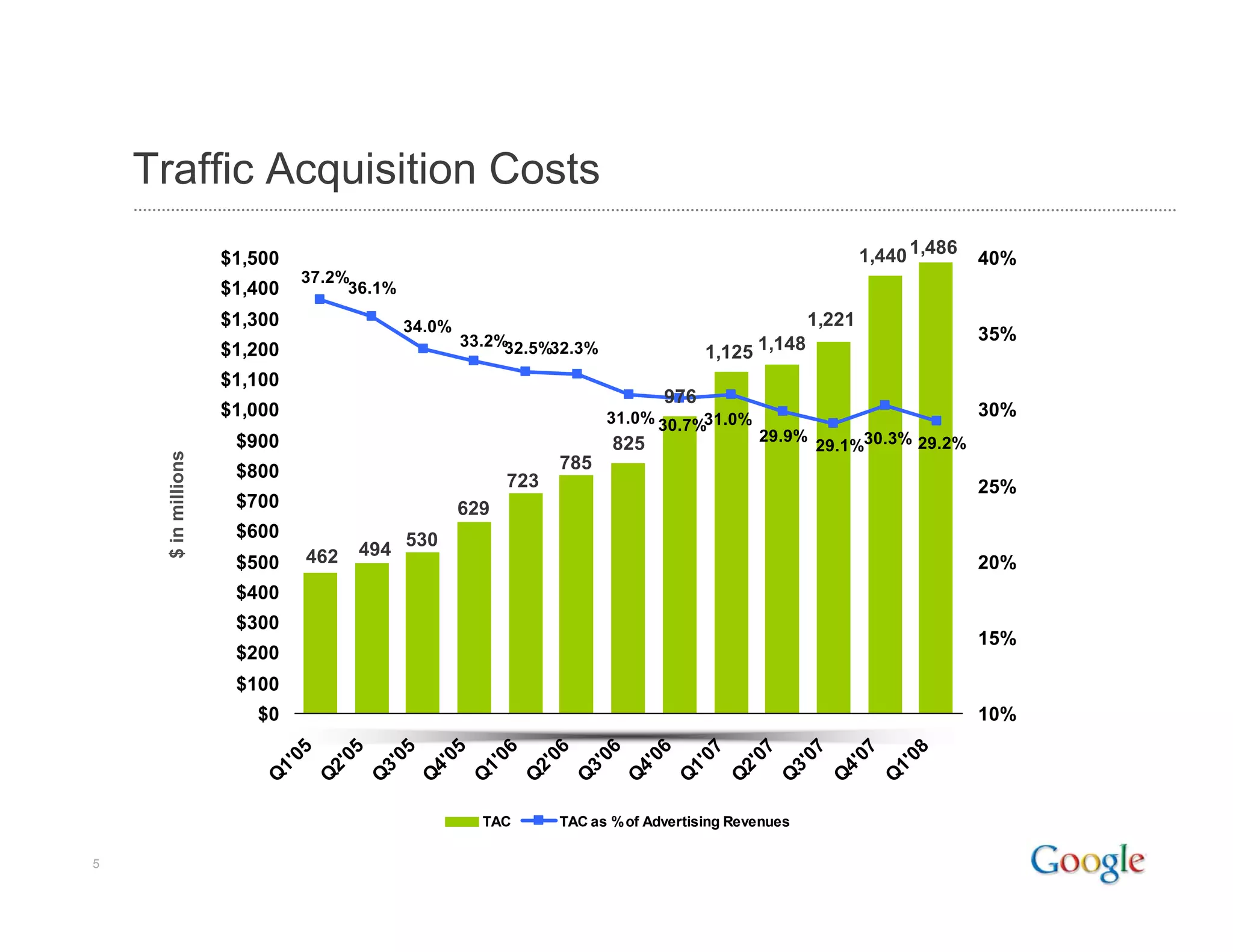 Google 2008 Q1 Earnings Presentation