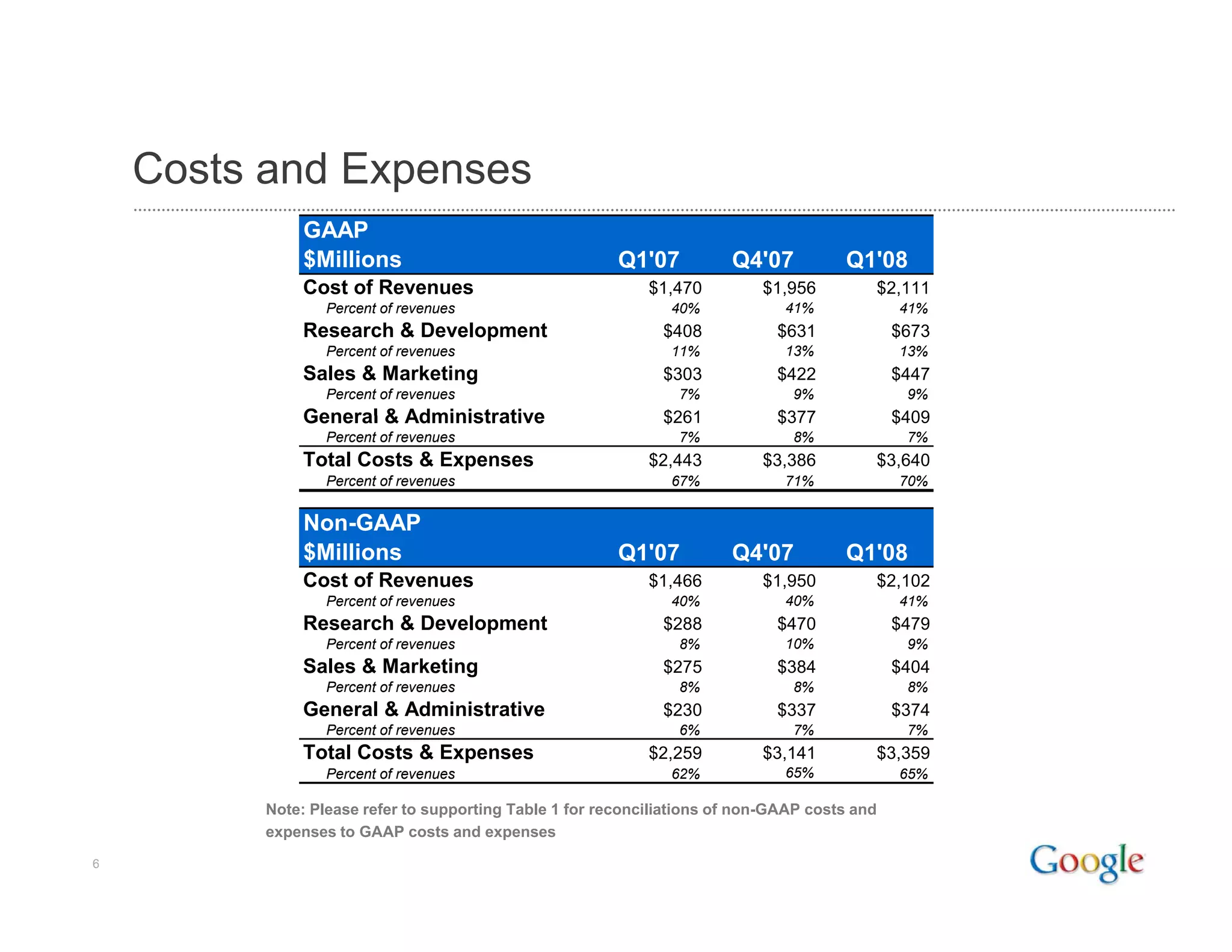 Google 2008 Q1 Earnings Presentation