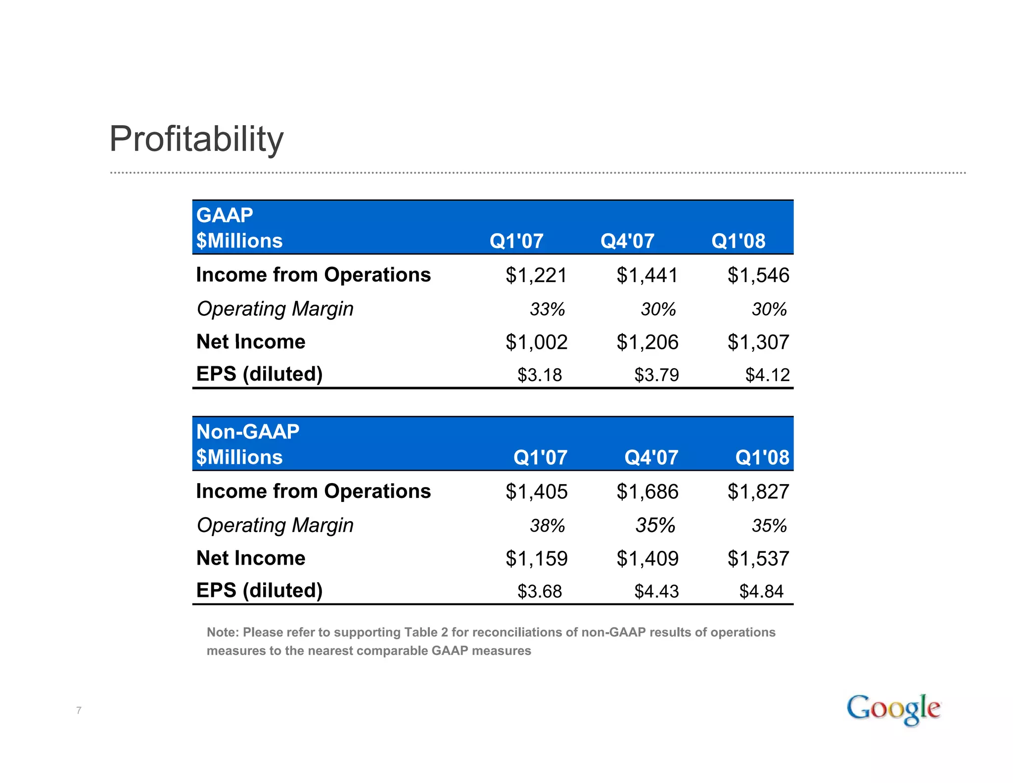 Google 2008 Q1 Earnings Presentation