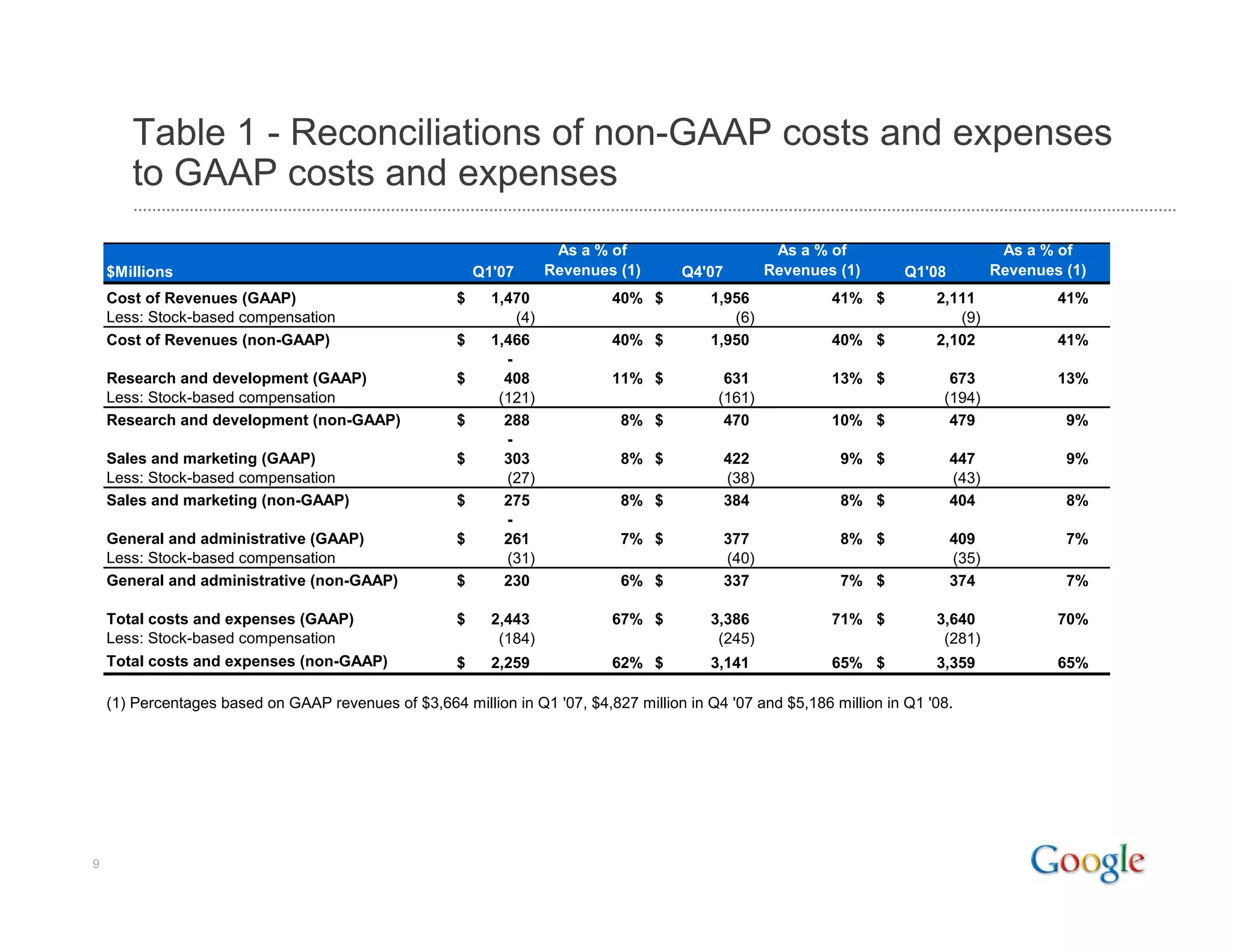 Google 2008 Q1 Earnings Presentation