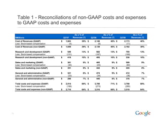 Table 1 - Reconciliations of non-GAAP costs and expenses
       to GAAP costs and expenses

                              ...
