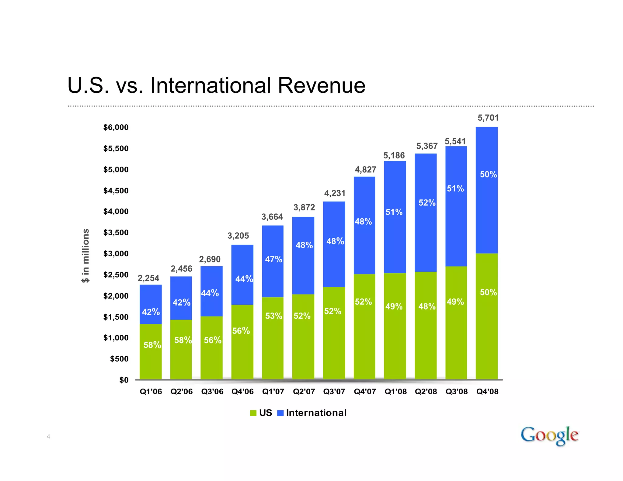 2008 Q4 Google Earnings Slides