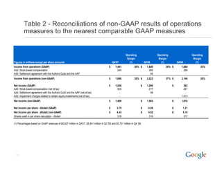 Table 2 - Reconciliations of non-GAAP results of operations
         measures to the nearest comparable GAAP measures


  ...
