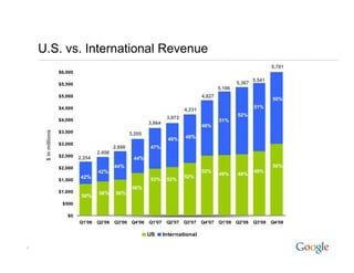 U.S. vs.
    U S vs International Revenue
                                                                                ...