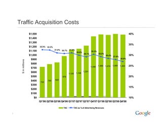Traffic Acquisition Costs
                     $1,500                                                                                                 40%
                     $1,400
                     $1,300
                                                                                                                            35%
                     $1,200   32.5%   32.3%
                                              31.0% 30.7%   31.0%
                     $1,100                                                         30.3%
                                                                    29.9%
                                                                                %
                                                                            29.1%           29.2%
                     $1,000
                     $1 000                                                                         28.4%                   30%
                                                                                                            27.9%
                      $900                                                                                          26.9%
     $ in millions




                      $800
                                                                                    1,440   1,486   1,474   1,495   1,483   25%
                      $700
        n




                      $600                                                  1,221
                                                            1,125   1,148
                      $500                          976                                                                     20%
                      $400            785     825
                               723
                      $300
                                                                                                                            15%
                      $200
                      $100
                        $0                                                                                                  10%
                              Q1 06 Q2 06 Q3 06 Q4 06 Q1 07 Q2 07 Q3 07 Q4 07 Q1 08 Q2 08 Q3 08 Q4 08
                              Q1'06 Q2'06 Q3'06 Q4'06 Q1'07 Q2'07 Q3'07 Q4'07 Q1'08 Q2'08 Q3'08 Q4'08

                                                     TAC        TAC as % of Advertising Revenues

5
 