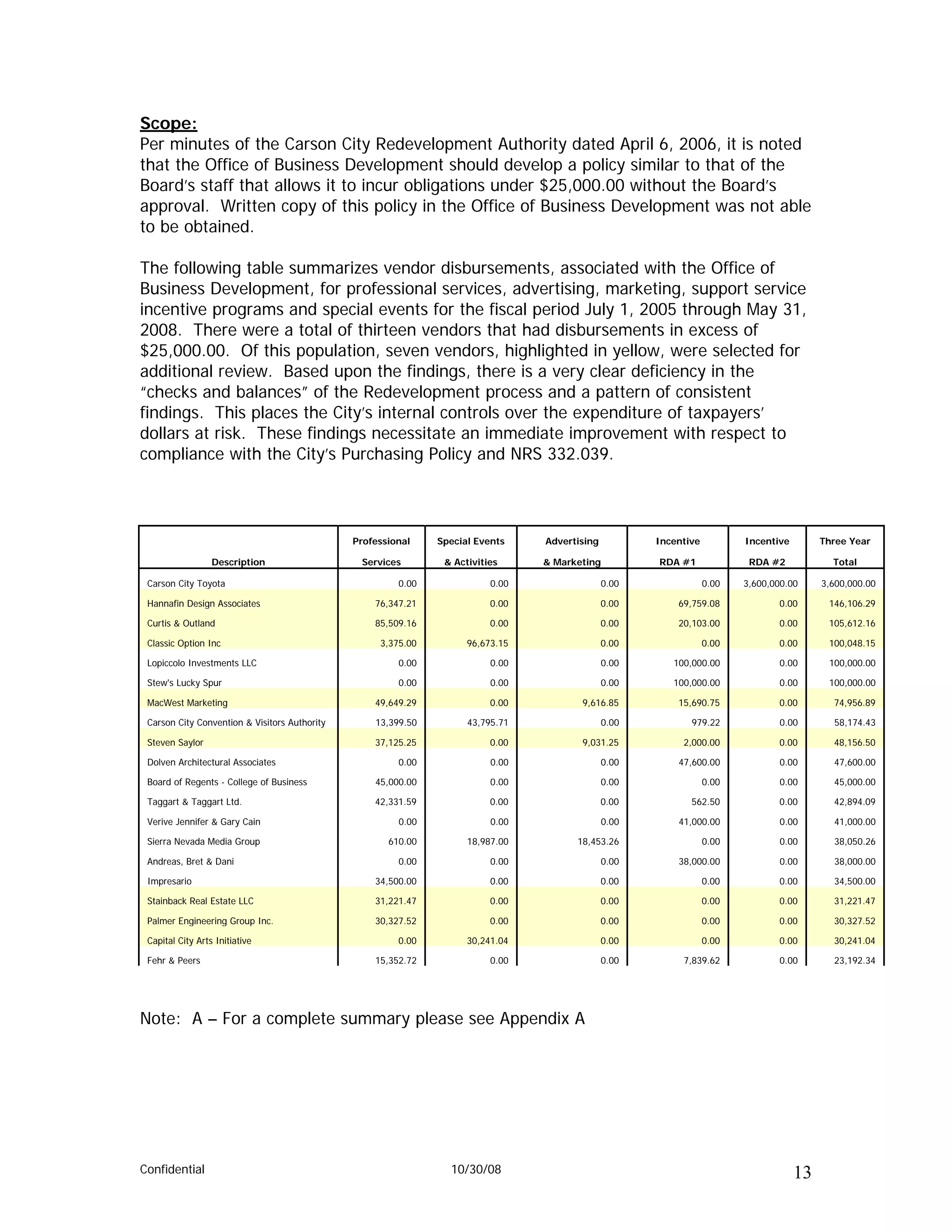 Scope:
Per minutes of the Carson City Redevelopment Authority dated April 6, 2006, it is noted
that the Office of Business Development should develop a policy similar to that of the
Board’s staff that allows it to incur obligations under $25,000.00 without the Board’s
approval. Written copy of this policy in the Office of Business Development was not able
to be obtained.

The following table summarizes vendor disbursements, associated with the Office of
Business Development, for professional services, advertising, marketing, support service
incentive programs and special events for the fiscal period July 1, 2005 through May 31,
2008. There were a total of thirteen vendors that had disbursements in excess of
$25,000.00. Of this population, seven vendors, highlighted in yellow, were selected for
additional review. Based upon the findings, there is a very clear deficiency in the
“checks and balances” of the Redevelopment process and a pattern of consistent
findings. This places the City’s internal controls over the expenditure of taxpayers’
dollars at risk. These findings necessitate an immediate improvement with respect to
compliance with the City’s Purchasing Policy and NRS 332.039.



                                               Professional    Special Events    Advertising          Incentive          Incentive        Three Year

                  Description                   Services        & Activities     & Marketing          RDA #1              RDA #2            Total

 Carson City Toyota                                     0.00              0.00                 0.00               0.00   3,600,000.00     3,600,000.00

 Hannafin Design Associates                        76,347.21              0.00                 0.00       69,759.08             0.00       146,106.29

 Curtis & Outland                                  85,509.16              0.00                 0.00       20,103.00             0.00       105,612.16

 Classic Option Inc                                 3,375.00         96,673.15                 0.00               0.00          0.00       100,048.15

 Lopiccolo Investments LLC                              0.00              0.00                 0.00      100,000.00             0.00       100,000.00

 Stew's Lucky Spur                                      0.00              0.00                 0.00      100,000.00             0.00       100,000.00

 MacWest Marketing                                 49,649.29              0.00          9,616.85          15,690.75             0.00        74,956.89

 Carson City Convention & Visitors Authority       13,399.50         43,795.71                 0.00          979.22              0.00       58,174.43

 Steven Saylor                                     37,125.25              0.00          9,031.25           2,000.00             0.00        48,156.50

 Dolven Architectural Associates                        0.00              0.00                 0.00       47,600.00             0.00        47,600.00

 Board of Regents - College of Business            45,000.00              0.00                 0.00               0.00          0.00        45,000.00

 Taggart & Taggart Ltd.                            42,331.59              0.00                 0.00          562.50             0.00        42,894.09

 Verive Jennifer & Gary Cain                            0.00              0.00                 0.00       41,000.00              0.00       41,000.00

 Sierra Nevada Media Group                            610.00         18,987.00         18,453.26                  0.00          0.00        38,050.26

 Andreas, Bret & Dani                                   0.00              0.00                 0.00       38,000.00             0.00        38,000.00

 Impresario                                        34,500.00              0.00                 0.00               0.00          0.00        34,500.00

 Stainback Real Estate LLC                         31,221.47              0.00                 0.00               0.00          0.00        31,221.47

 Palmer Engineering Group Inc.                     30,327.52              0.00                 0.00               0.00          0.00        30,327.52

 Capital City Arts Initiative                           0.00         30,241.04                 0.00               0.00          0.00        30,241.04

 Fehr & Peers                                      15,352.72              0.00                 0.00        7,839.62             0.00        23,192.34




Note: A – For a complete summary please see Appendix A




Confidential                                                     10/30/08                                                            13
 