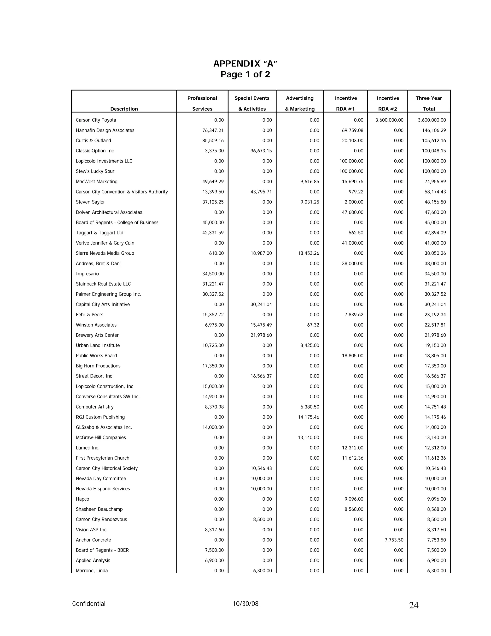 APPENDIX “A”
                                                            Page 1 of 2

                                               Professional       Special Events    Advertising     Incentive      Incentive       Three Year

                    Description                 Services           & Activities     & Marketing     RDA #1          RDA #2             Total

 Carson City Toyota                                        0.00              0.00            0.00           0.00   3,600,000.00    3,600,000.00

 Hannafin Design Associates                          76,347.21               0.00            0.00      69,759.08          0.00         146,106.29

 Curtis & Outland                                    85,509.16               0.00            0.00      20,103.00          0.00         105,612.16

 Classic Option Inc                                   3,375.00          96,673.15            0.00           0.00          0.00         100,048.15

 Lopiccolo Investments LLC                                 0.00              0.00            0.00     100,000.00          0.00         100,000.00

 Stew's Lucky Spur                                         0.00              0.00            0.00     100,000.00          0.00         100,000.00

 MacWest Marketing                                   49,649.29               0.00        9,616.85      15,690.75          0.00          74,956.89

 Carson City Convention & Visitors Authority         13,399.50          43,795.71            0.00        979.22            0.00         58,174.43

 Steven Saylor                                       37,125.25               0.00        9,031.25       2,000.00          0.00          48,156.50

 Dolven Architectural Associates                           0.00              0.00            0.00      47,600.00          0.00          47,600.00

 Board of Regents - College of Business              45,000.00               0.00            0.00           0.00          0.00          45,000.00

 Taggart & Taggart Ltd.                             42,331.59                0.00            0.00        562.50           0.00          42,894.09

 Verive Jennifer & Gary Cain                               0.00              0.00            0.00      41,000.00           0.00         41,000.00

 Sierra Nevada Media Group                             610.00           18,987.00       18,453.26           0.00          0.00          38,050.26

 Andreas, Bret & Dani                                      0.00              0.00            0.00      38,000.00          0.00          38,000.00

 Impresario                                          34,500.00               0.00            0.00           0.00          0.00          34,500.00

 Stainback Real Estate LLC                           31,221.47               0.00            0.00           0.00          0.00          31,221.47

 Palmer Engineering Group Inc.                       30,327.52               0.00            0.00           0.00           0.00         30,327.52

 Capital City Arts Initiative                              0.00         30,241.04            0.00           0.00           0.00         30,241.04

 Fehr & Peers                                        15,352.72               0.00            0.00       7,839.62          0.00          23,192.34

 Winston Associates                                   6,975.00          15,475.49           67.32           0.00          0.00          22,517.81

 Brewery Arts Center                                       0.00         21,978.60            0.00           0.00           0.00         21,978.60

 Urban Land Institute                                10,725.00               0.00        8,425.00           0.00          0.00          19,150.00

 Public Works Board                                        0.00              0.00            0.00      18,805.00          0.00          18,805.00

 Big Horn Productions                                17,350.00               0.00            0.00           0.00          0.00          17,350.00

 Street Décor, Inc                                         0.00         16,566.37            0.00           0.00          0.00          16,566.37

 Lopiccolo Construction, Inc                         15,000.00               0.00            0.00           0.00          0.00          15,000.00

 Converse Consultants SW Inc.                        14,900.00               0.00            0.00           0.00          0.00          14,900.00

 Computer Artistry                                    8,370.98               0.00        6,380.50           0.00          0.00          14,751.48

 RGJ Custom Publishing                                     0.00              0.00       14,175.46           0.00           0.00         14,175.46

 GLSzabo & Associates Inc.                           14,000.00               0.00            0.00           0.00          0.00          14,000.00

 McGraw-Hill Companies                                     0.00              0.00       13,140.00           0.00          0.00          13,140.00

 Lumec Inc.                                                0.00              0.00            0.00      12,312.00          0.00          12,312.00

 First Presbyterian Church                                 0.00              0.00            0.00      11,612.36           0.00         11,612.36

 Carson City Historical Society                            0.00         10,546.43            0.00           0.00           0.00         10,546.43

 Nevada Day Committee                                      0.00         10,000.00            0.00           0.00          0.00          10,000.00

 Nevada Hispanic Services                                  0.00         10,000.00            0.00           0.00          0.00          10,000.00

 Hapco                                                     0.00              0.00            0.00       9,096.00          0.00           9,096.00

 Shasheen Beauchamp                                        0.00              0.00            0.00       8,568.00          0.00           8,568.00

 Carson City Rendezvous                                    0.00          8,500.00            0.00           0.00          0.00           8,500.00

 Vision ASP Inc.                                      8,317.60               0.00            0.00           0.00          0.00           8,317.60

 Anchor Concrete                                           0.00              0.00            0.00           0.00      7,753.50           7,753.50

 Board of Regents - BBER                              7,500.00               0.00            0.00           0.00          0.00           7,500.00

 Applied Analysis                                     6,900.00               0.00            0.00           0.00           0.00          6,900.00

 Marrone, Linda                                            0.00          6,300.00            0.00           0.00          0.00           6,300.00




Confidential                                                      10/30/08                                                        24
 