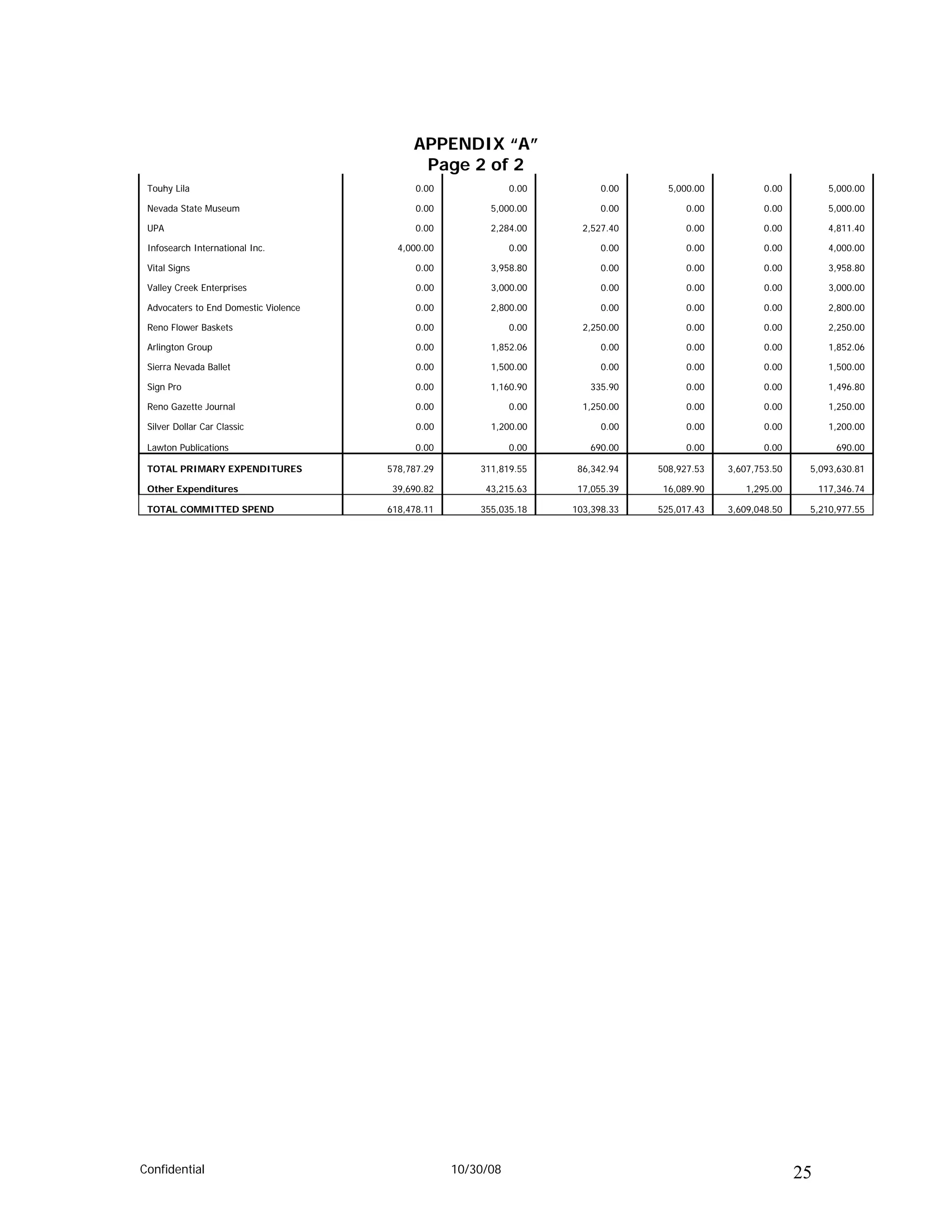 APPENDIX “A”
                                             Page 2 of 2
 Touhy Lila                                  0.00              0.00         0.00     5,000.00           0.00          5,000.00

 Nevada State Museum                         0.00         5,000.00          0.00         0.00          0.00           5,000.00

 UPA                                         0.00         2,284.00      2,527.40         0.00          0.00           4,811.40

 Infosearch International Inc.           4,000.00              0.00         0.00         0.00          0.00           4,000.00

 Vital Signs                                 0.00         3,958.80          0.00         0.00          0.00           3,958.80

 Valley Creek Enterprises                    0.00         3,000.00          0.00         0.00           0.00          3,000.00

 Advocaters to End Domestic Violence         0.00         2,800.00          0.00         0.00           0.00          2,800.00

 Reno Flower Baskets                         0.00              0.00     2,250.00         0.00          0.00           2,250.00

 Arlington Group                             0.00         1,852.06          0.00         0.00           0.00          1,852.06

 Sierra Nevada Ballet                        0.00         1,500.00          0.00         0.00           0.00          1,500.00

 Sign Pro                                    0.00         1,160.90       335.90          0.00          0.00           1,496.80

 Reno Gazette Journal                        0.00              0.00     1,250.00         0.00           0.00          1,250.00

 Silver Dollar Car Classic                   0.00         1,200.00          0.00         0.00           0.00          1,200.00

 Lawton Publications                         0.00              0.00      690.00          0.00          0.00            690.00

 TOTAL PRIMARY EXPENDITURES            578,787.29       311,819.55     86,342.94   508,927.53   3,607,753.50    5,093,630.81

 Other Expenditures                     39,690.82        43,215.63     17,055.39    16,089.90      1,295.00         117,346.74

 TOTAL COMMITTED SPEND                 618,478.11       355,035.18    103,398.33   525,017.43   3,609,048.50    5,210,977.55




Confidential                                        10/30/08                                                   25
 