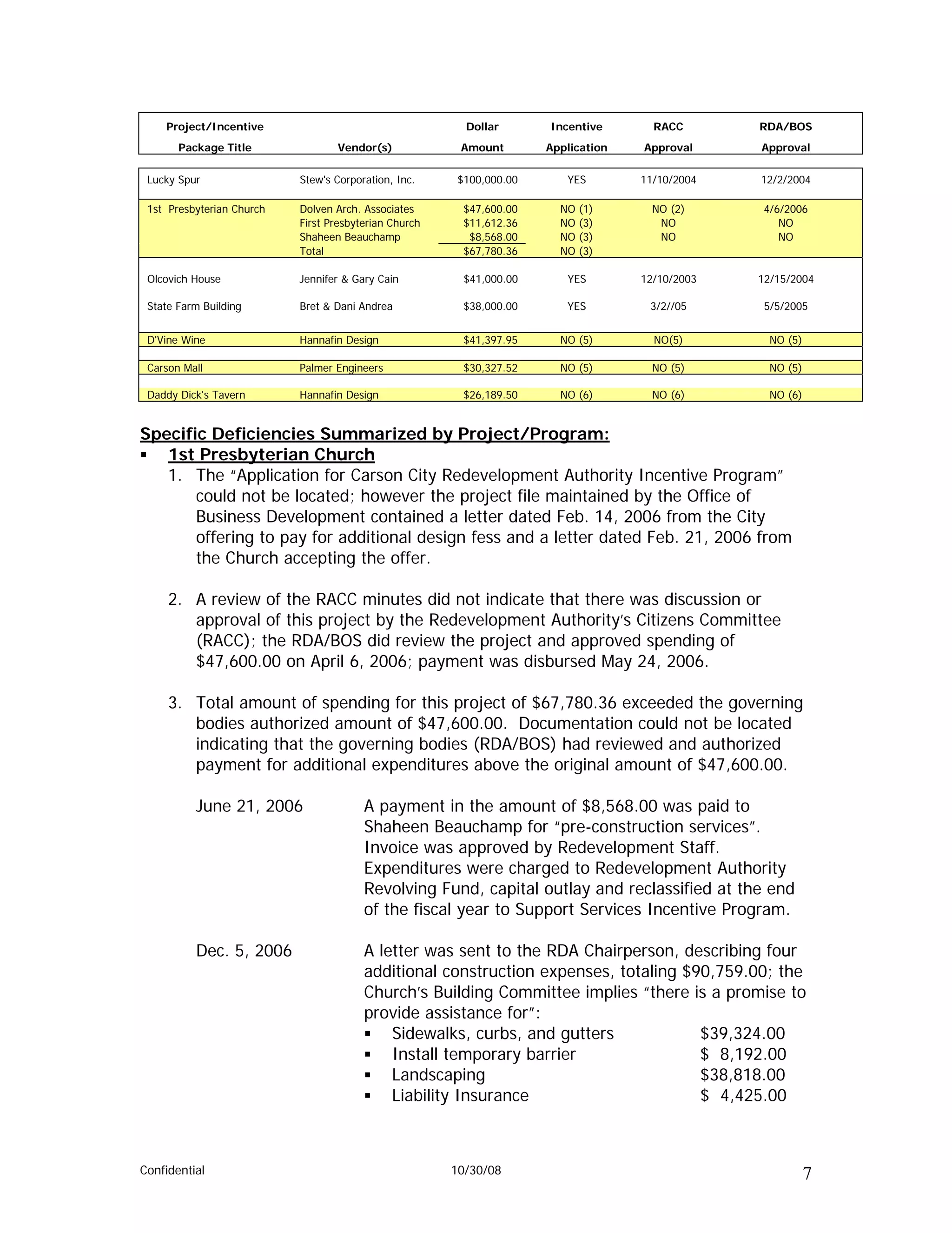 Project/Incentive                                    Dollar       Incentive       RACC       RDA/BOS
       Package Title              Vendor(s)             Amount        Application   Approval     Approval

 Lucky Spur                Stew's Corporation, Inc.     $100,000.00      YES        11/10/2004   12/2/2004

 1st Presbyterian Church   Dolven Arch. Associates       $47,600.00     NO   (1)      NO (2)      4/6/2006
                           First Presbyterian Church     $11,612.36     NO   (3)       NO            NO
                           Shaheen Beauchamp              $8,568.00     NO   (3)       NO            NO
                           Total                         $67,780.36     NO   (3)

 Olcovich House            Jennifer & Gary Cain          $41,000.00      YES        12/10/2003   12/15/2004

 State Farm Building       Bret & Dani Andrea            $38,000.00      YES         3/2//05      5/5/2005


 D'Vine Wine               Hannafin Design               $41,397.95     NO (5)        NO(5)        NO (5)

 Carson Mall               Palmer Engineers              $30,327.52     NO (5)        NO (5)       NO (5)

 Daddy Dick's Tavern       Hannafin Design               $26,189.50     NO (6)        NO (6)       NO (6)


Specific Deficiencies Summarized by Project/Program:
   1st Presbyterian Church
   1. The “Application for Carson City Redevelopment Authority Incentive Program”
       could not be located; however the project file maintained by the Office of
       Business Development contained a letter dated Feb. 14, 2006 from the City
       offering to pay for additional design fess and a letter dated Feb. 21, 2006 from
       the Church accepting the offer.

     2. A review of the RACC minutes did not indicate that there was discussion or
        approval of this project by the Redevelopment Authority’s Citizens Committee
        (RACC); the RDA/BOS did review the project and approved spending of
        $47,600.00 on April 6, 2006; payment was disbursed May 24, 2006.

     3. Total amount of spending for this project of $67,780.36 exceeded the governing
        bodies authorized amount of $47,600.00. Documentation could not be located
        indicating that the governing bodies (RDA/BOS) had reviewed and authorized
        payment for additional expenditures above the original amount of $47,600.00.

          June 21, 2006                 A payment in the amount of $8,568.00 was paid to
                                        Shaheen Beauchamp for “pre-construction services”.
                                        Invoice was approved by Redevelopment Staff.
                                        Expenditures were charged to Redevelopment Authority
                                        Revolving Fund, capital outlay and reclassified at the end
                                        of the fiscal year to Support Services Incentive Program.

          Dec. 5, 2006                  A letter was sent to the RDA Chairperson, describing four
                                        additional construction expenses, totaling $90,759.00; the
                                        Church’s Building Committee implies “there is a promise to
                                        provide assistance for”:
                                            Sidewalks, curbs, and gutters            $39,324.00
                                            Install temporary barrier                $ 8,192.00
                                            Landscaping                              $38,818.00
                                            Liability Insurance                      $ 4,425.00



Confidential                                           10/30/08                                             7
 