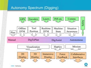 CSIRO. TeleRobotics
Autonomy Spectrum (Digging)
Manual AutonomousDigToPlan DigAssist
Plan
Safety
Tool
Position
Encoders
3D
Display
Realtime
DTM
Lasers
Immersive
Display
Machine
State
Haptics
INS etc
Force
Feedback
Visualization
GPS
2D
Display
Offline
DTM
Situation
Awareness
Comms
Mission
Collaborative
Interfaces
 