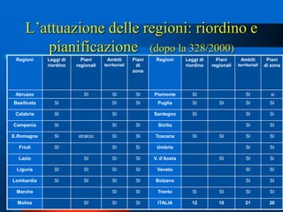 L’attuazione delle regioni: riordino e
        pianificazione (dopo la 328/2000)
 Regioni     Leggi di     Piani      Ambiti        Piani    Regioni     Leggi di     Piani      Ambiti         Piani
             riordino   regionali   territoriali    di                  riordino   regionali   territoriali   di zona
                                                   zona



 Abruzzo                   SI           SI          SI     Piemonte        SI                      SI            si
Basilicata      Si                      SI          SI      Puglia         SI         SI           SI           SI

 Calabria       SI                      SI                 Sardegna        SI                      SI           Si

Campania        Si                      SI          SI      Sicilia                                SI           SI

E.Romagna       SI       stralcio       SI          SI     Toscana         SI         SI           SI           SI

  Friuli        SI                      SI          Si      Umbria                                 SI           SI

  Lazio                    SI           SI          SI     V. d’Aosta                 SI           SI           Si

 Liguria        SI         SI           SI          SI      Veneto                                 SI           SI

Lombardia       Si         SI           SI          SI     Bolzano                                 SI           SI

 Marche                                 SI          SI      Trento         Si         SI           SI           SI
                                                                                                        11
 Molise                    SI           SI          SI      ITALIA        12          10           21           20
 