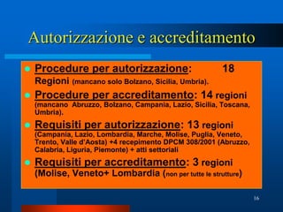 Autorizzazione e accreditamento
   Procedure per autorizzazione:                        18
    Regioni   (mancano solo Bolzano, Sicilia, Umbria).

   Procedure per accreditamento: 14 regioni
    (mancano Abruzzo, Bolzano, Campania, Lazio, Sicilia, Toscana,
    Umbria).
   Requisiti per autorizzazione: 13 regioni
    (Campania, Lazio, Lombardia, Marche, Molise, Puglia, Veneto,
    Trento, Valle d’Aosta) +4 recepimento DPCM 308/2001 (Abruzzo,
    Calabria, Liguria, Piemonte) + atti settoriali
   Requisiti per accreditamento: 3 regioni
    (Molise, Veneto+ Lombardia (non per tutte le strutture)

                                                                    16
 