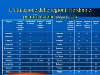 L’attuazione delle regioni: riordino e
           pianificazione (dopo la 328)
 Regioni      Legge      Affidament   Prestazi   Riform    Regioni      Legge     Affidam   Prestazi     Riforma
             autorizza    o servizi     oni      a IPAB                autorizz    ento       oni         IPAB
               zione                  sociosa                           azione    servizi   sociosa
             accredita                 nitarie                         accredit              nitarie
              mento                                                    amento

 Abruzzo        SI           si                           Piemonte        SI        SI        Si*
Basilicata       si          SI                    *       Puglia         SI        SI                     SI

 Calabria       SI           SI          SI               Sardegna        SI        SI         SI

Campania        SI           SI                            Sicilia                 SI***

E.Romagna       SI          SI**                   SI     Toscana        SI*        SI         SI          SI

  Friuli        SI          SI**                   SI      Umbria        ##                    SI

  Lazio         SI*                      SI               V. d’Aosta      SI         si                    SI

 Liguria        SI           SI       SI parz.     SI      Veneto         SI        Si         SI

Lombardia       si#                                SI     Bolzano                                          SI

 Marche         SI           SI                    si      Trento        SI*         si                    SI
                                                                                                    19
 Molise         SI           SI                    si      ITALIA        18         17         8           11
 