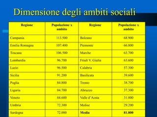 Dimensione degli ambiti sociali
          Regione   Popolazione x         Regione      Popolazione x
                       ambito                             ambito

Campania              113.500       Bolzano               68.900

Emilia Romagna        107.400       Piemonte              66.800

Toscana               106.500       Marche                63.700

Lombardia              96.700       Friuli V. Giulia      63.600

Lazio                  96.500       Calabria              57.300

Sicilia                91.200       Basilicata            39.600

Puglia                 84.800       Trento                38.700

Liguria                84.700       Abruzzo               37.300

Veneto                 84.600       Valle d’Aosta         31.000

Umbria                 72.300       Molise                29.200
                                                                       7
Sardegna               72.000       Media                 81.800
 