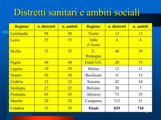 Distretti sanitari e ambiti sociali
  Regione   n. distretti   n. ambiti    Regione      n. distretti   n. ambiti
Lombardia       98            98         Trento          13            13
Lazio           55            55         Valle            4            4
                                        d’Aosta
Sicilia         55            55         E.              40            39
                                       Romagna
Puglia          48            48       Friuli V.G.       20            19
Liguria         19            19        Molise           13            11
Veneto          56            56       Basilicata        11            15
Umbria          12            12        Toscana          42            34
Sardegna        23            23        Bolzano          20            7
Piemonte        65            65        Abruzzo          73            35
Marche          24            24       Campania          113           51
Calabria        35            35         Totale         839           718
                                                                            8
 