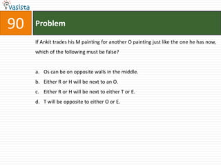 90   Problem

     If Ankit trades his M painting for another O painting just like the one he has now,
     which of the following must be false?


     a. Os can be on opposite walls in the middle.
     b. Either R or H will be next to an O.
     c. Either R or H will be next to either T or E.
     d. T will be opposite to either O or E.
 