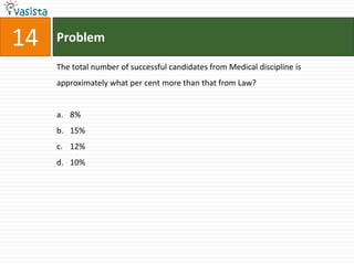 14   Problem

     The total number of successful candidates from Medical discipline is
     approximately what per cent more than that from Law?


     a. 8%
     b. 15%
     c. 12%
     d. 10%
 