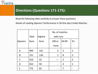 Directions (Questions 171-175):

Read the following table carefully to answer these questions.
Details of Leading Openers' Performance in 20 One-day Cricket Matches


                                    No. of matches
             Total    Highest         with runs
 Openers     Runs      Runs         100 or    50-99     0's
                                     more

   A         994       141               5     3        1
   B         751       130               1     8        2
   C         414       52               —      2        2
   D         653       94                 -    4        1
   E         772       85                 -    7        -
 