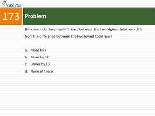 173   Problem

      By how much, does the difference between the two highest total runs differ
      from the difference between the two lowest total runs?


      a. More by 4
      b. More by 18
      c. Lower by 18
      d. None of these
 