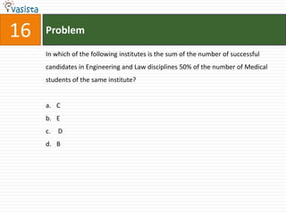 16   Problem

     In which of the following institutes is the sum of the number of successful
     candidates in Engineering and Law disciplines 50% of the number of Medical
     students of the same institute?


     a. C
     b. E
     c.   D
     d. B
 