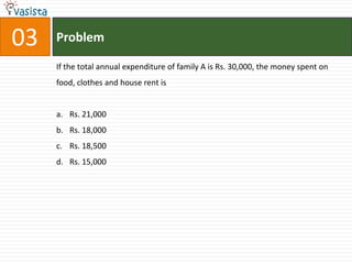 03   Problem

     If the total annual expenditure of family A is Rs. 30,000, the money spent on
     food, clothes and house rent is


     a. Rs. 21,000
     b. Rs. 18,000
     c. Rs. 18,500
     d. Rs. 15,000
 