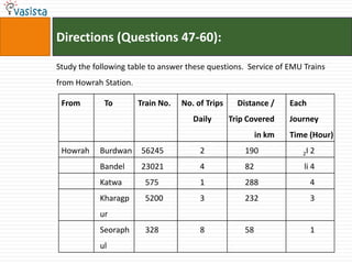 Directions (Questions 47-60):

Study the following table to answer these questions. Service of EMU Trains
from Howrah Station.

 From        To        Train No.   No. of Trips     Distance /     Each
                                      Daily       Trip Covered     Journey
                                                           in km   Time (Hour)
 Howrah     Burdwan    56245            2             190             2I   2
            Bandel     23021            4             82              li 4
            Katwa        575            1             288                  4
            Kharagp      5200           3             232                  3
            ur
            Seoraph      328            8             58                   1
            ul
 