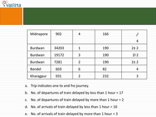 Midnapore       902            4               166              2I

                                                                   4
   Burdwan        34203           1               190            2± 2
   Burdwan        19172           3               190            2l 2
   Burdwan        7281            2               190            2± 2
   Bandel          603            6               82               4
   Kharagpur       931            2               232              3

a. Trip indicates one to and fro journey.
b. No. of departures of train delayed by less than 1 hour = 17
c. No. of departures of train delayed by more than 1 hour = 2
d. No. of arrivals of train delayed by less than 1 hour = 10
e. No. of arrivals of train delayed by more than 1 hour = 3
 