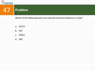 47   Problem

     Which of the following trains has covered minimum distance in a day?


     a. 19172
     b. 931
     c. 23021
     d. 328
 