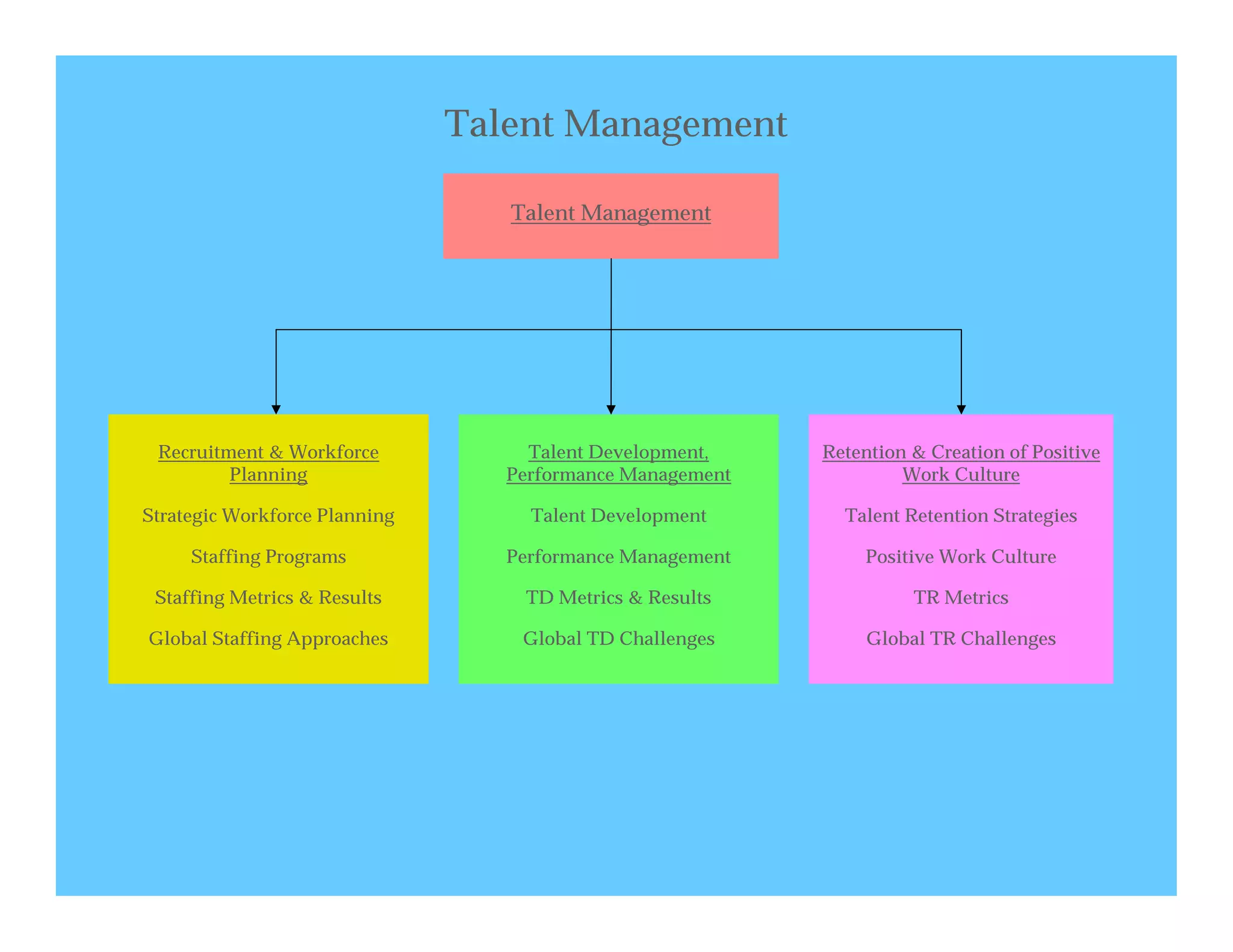 Talent Management

                                  Talent Management




 Recruitment & Workforce            Talent Development,    Retention & Creation of Positive
         Planning                 Performance Management            Work Culture

Strategic Workforce Planning        Talent Development       Talent Retention Strategies

     Staffing Programs            Performance Management       Positive Work Culture

 Staffing Metrics & Results        TD Metrics & Results              TR Metrics

Global Staffing Approaches         Global TD Challenges         Global TR Challenges
 