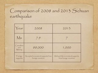 Comparison of 2008 and 2013 Sichuan
earthquake
Year 2008 2013
Ms 7.9 7
Casualties
and
Missing
88,000 1,000
Foreign
supports
Accepted economical supports from
foreign countries
Refused the economical supports
from foreign countries
 