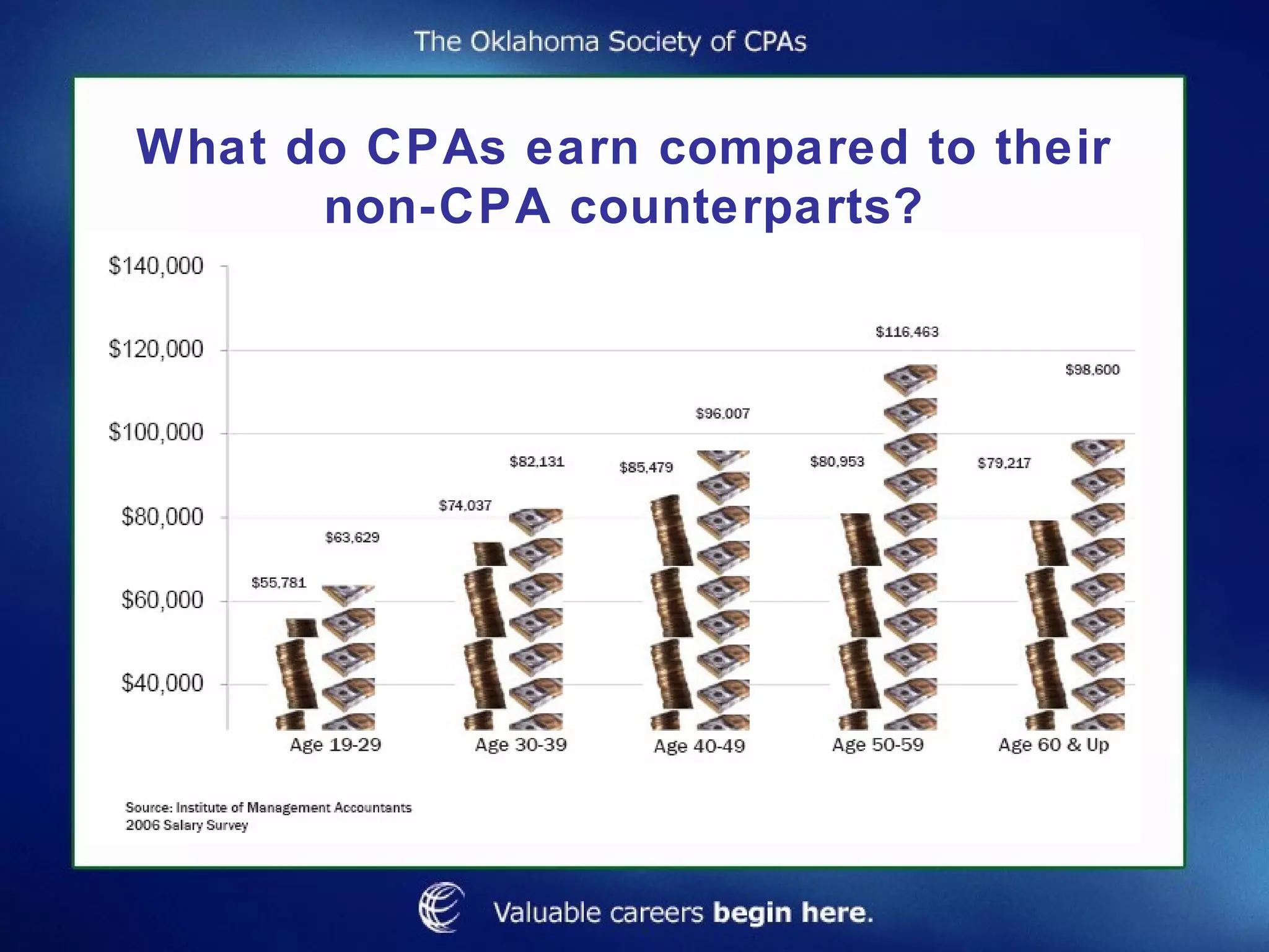 What do CPAs earn compared to their non-CPA counterparts? 