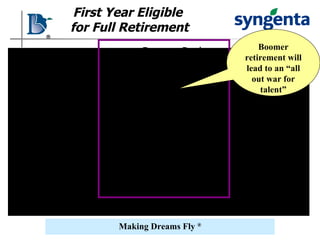 First Year Eligible  for Full Retirement Boomer Peak Boomer retirement will lead to an “all out war for talent” 