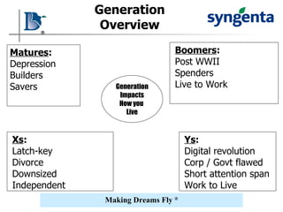 Generation Overview Matures : Depression Builders Savers Generation Impacts How you  Live Boomers : Post WWII Spenders Live to Work Xs : Latch-key Divorce Downsized Independent Ys : Digital revolution Corp / Govt flawed Short attention span Work to Live 