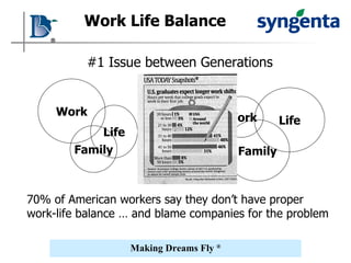 Work Life Balance Work Life Family Work Life Family 70% of American workers say they don’t have proper work-life balance … and blame companies for the problem #1 Issue between Generations 