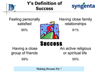 Y’s Definition of Success Success Feeling personally satisfied 90% Having close family relationships 81% Having a close group of friends   69% An active religious or spiritual life  50% 