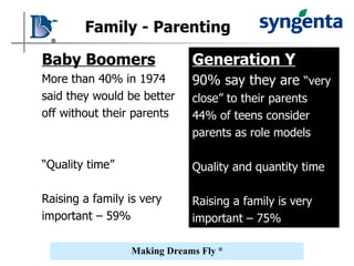Family - Parenting Generation Y 90% say they are  “very  close” to their parents 44% of teens consider  parents as role models Quality and quantity time Raising a family is very important – 75% Baby Boomers More than 40% in 1974  said they would be better  off without their parents “ Quality time” Raising a family is very  important – 59% 