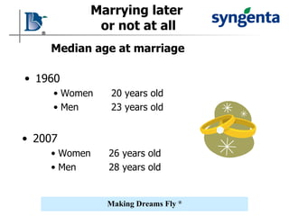 Marrying later  or not at all 1960  Women  20 years old Men 23 years old 2007  Women  26 years old Men 28 years old Median age at marriage 