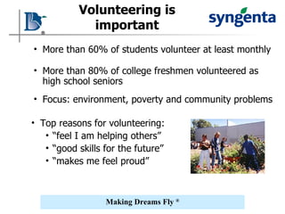 Volunteering is important More than 60% of students volunteer at least monthly More than 80% of college freshmen volunteered as high school seniors Focus: environment, poverty and community problems Top reasons for volunteering:  “ feel I am helping others”  “ good skills for the future” “ makes me feel proud” 