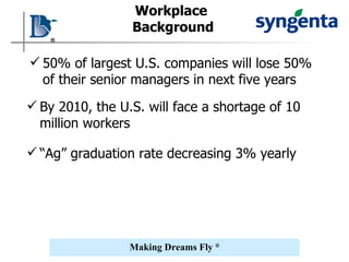Workplace  Background 50% of largest U.S. companies will lose 50% of their senior managers in next five years By 2010, the U.S. will face a shortage of 10 million workers “ Ag” graduation rate decreasing 3% yearly 