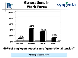 Generations in Work Force 60% of employers report some “generational tension” 
