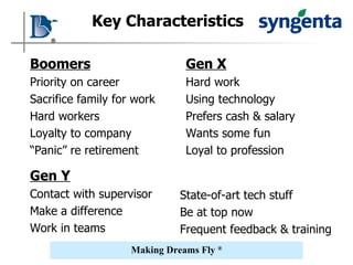 Key Characteristics Boomers Priority on career Sacrifice family for work Hard workers Loyalty to company “ Panic” re retirement Gen X Hard work  Using technology Prefers cash & salary Wants some fun Loyal to profession Gen Y Contact with supervisor Make a difference Work in teams State-of-art tech stuff Be at top now Frequent feedback & training 