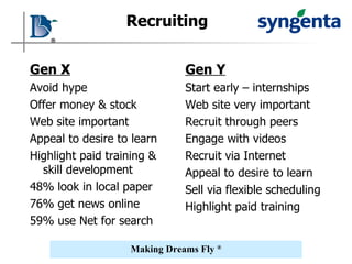 Recruiting Gen Y Start early – internships Web site very important Recruit through peers Engage with videos Recruit via Internet Appeal to desire to learn Sell via flexible scheduling Highlight paid training Gen X Avoid hype Offer money & stock Web site important Appeal to desire to learn Highlight paid training & skill development 48% look in local paper 76% get news online 59% use Net for search 