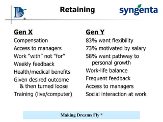 Retaining Gen Y 83% want flexibility 73% motivated by salary 58% want pathway to personal growth Work-life balance Frequent feedback Access to managers Social interaction at work Gen X Compensation Access to managers Work “with” not “for” Weekly feedback Health/medical benefits Given desired outcome & then turned loose Training (live/computer) 