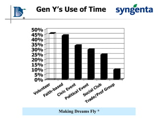 Gen Y’s Use of Time 