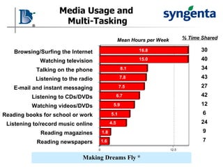 Media Usage and  Multi-Tasking % Time Shared 30 40 34 43 27 42 12 6 24 9 7 Mean Hours per Week Browsing/Surfing the Internet Watching television Talking on the phone Listening to the radio E-mail and instant messaging Listening to CDs/DVDs Watching videos/DVDs Reading books for school or work Listening to/record music online Reading magazines Reading newspapers 