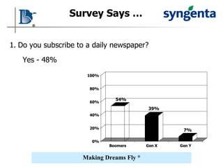 Survey Says … 1. Do you subscribe to a daily newspaper? Yes - 48%  